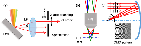   
		Figure 1. Working principles of the DMD-scanner: (a) lateral scanning on the focal plane, where x-axis scanning is realized via varying the spatial frequency fx. θ is the diffraction angle between the 0th and -1st order diffraction; (b) and (c) axial scanning along the optical path, where the holograms of spherical wavefronts are programmed to the DMD scanner; accordingly, the DMD functions as a concave/convex mirror with a positive/negative focal length.	 
